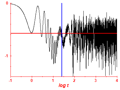 Survival probability log